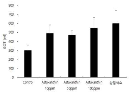 붉바리의 혈장 GOT 수치