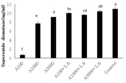 17주간 먹이 공급 후 H. discus hannai의 Superoxide dismutase (SOD) 측정