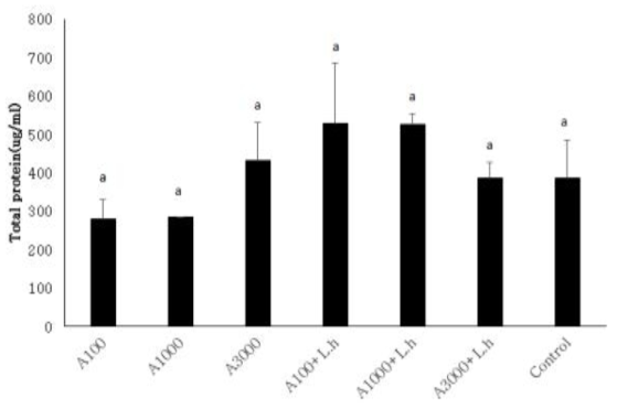 17주간 먹이 공급 후 H. discus hannai의 Total protein 측정