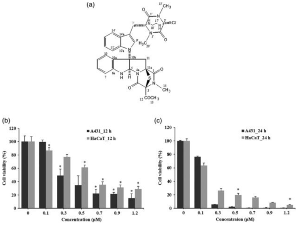 Chemical structure of cristazine (a). Percent of cell death of human epidermoid carcinoma (A431) and keratinocyte (HaCaT) cells treated for 12 hr (b) and 24 hr (c) by cristazine in a dose-dependent manner. Each treatment was performed in triplicate and results are shown as mean ± SEM (*p < 0.05 compared with untreated control)