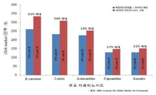 카로티노이드 시장성 전망