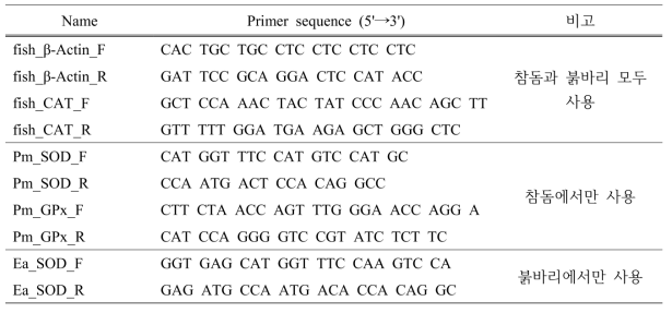 Real-time qPCR에서 사용한 primer set