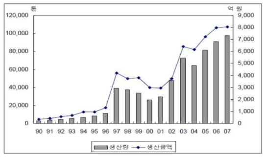 연도별 어류 양식업 생산 추이 (출처 : 통계청, 어업 생산 동향조사, 2009)