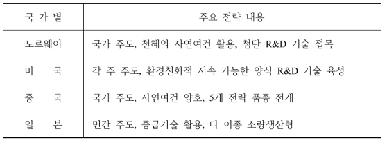 주요 국가별 양식 어류 연구 전략 내용