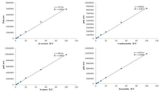 P. haeundaensis가 생산하는 카로티노이드인 zeaxanthin, canthaxanthin, β-carotene, lycopene의 standard curve