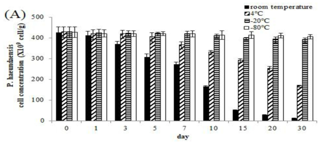 생산된 시료를 실온, 4℃, -20℃, -80℃에서 30일 동안 보관하였을 때, 균체량 및 astaxanthin 농도 변화량 분석 (A) P. haeundaensis, (B) L. helveticus, (C) astaxanthin 농도