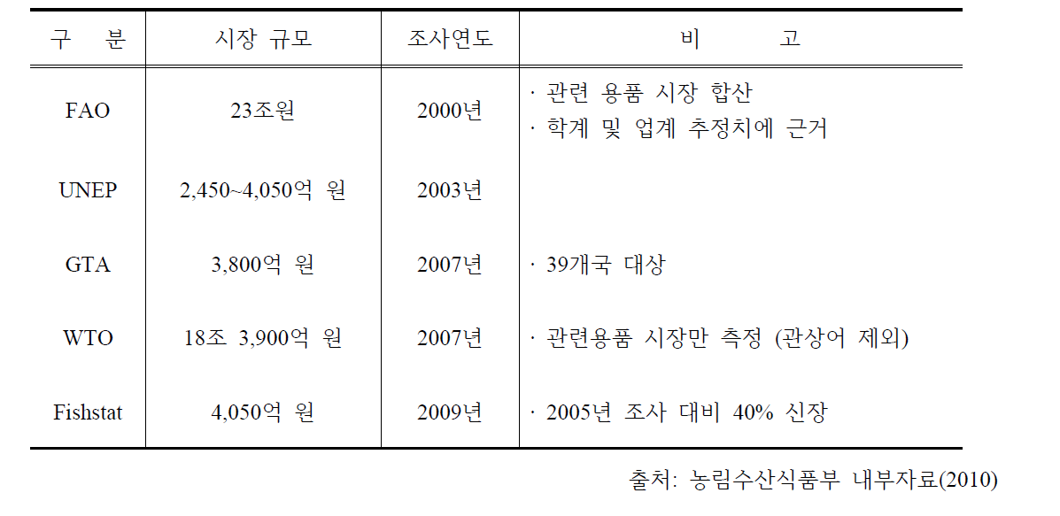 세계 관상어 시장에 관한 국제기관 통계 현황