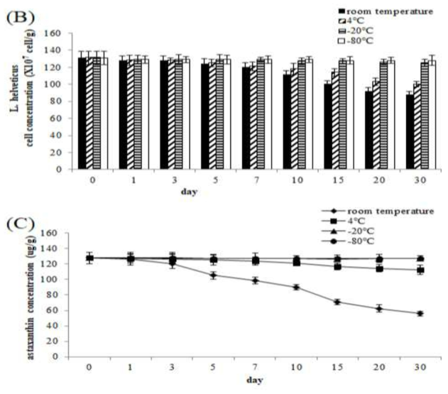 생산된 시료를 실온, 4℃, -20℃, -80℃에서 30일 동안 보관하였을 때, 균체량 및 astaxanthin 농도 변화량 분석 (A) P. haeundaensis, (B) L. helveticus, (C) astaxanthin 농도(계속)