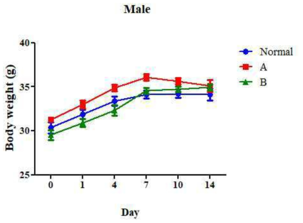 Change of body weight on male ICR mice with treated orally development feed additives. 1) N: Normal, A: 300 mg/kg, B: 2,000 mg/kg