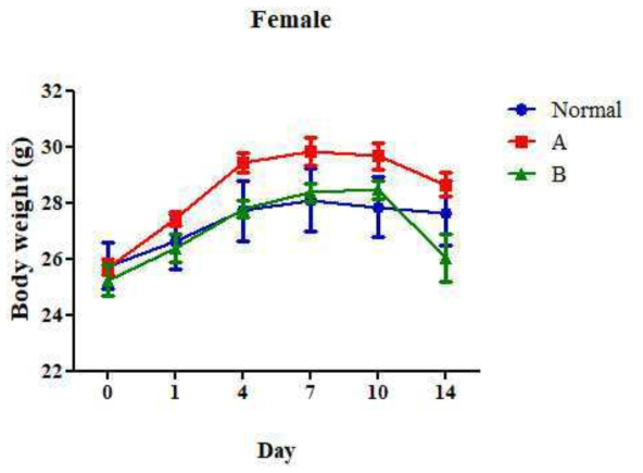 Change of body weight on female ICR mice with treated orally development feed additives. 1) N: Normal, A: 300 mg/kg, B: 2,000 mg/kg