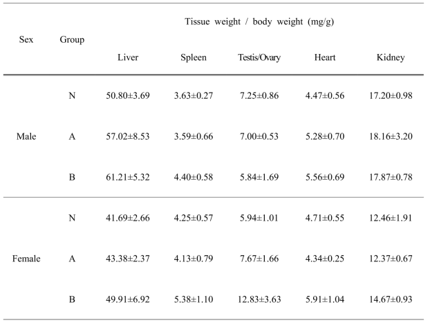 Ratio of male and female ICR mice with treated orally development feed additives