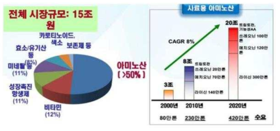 사료 첨가제 시장 규모(출처 : Biotechnology 2020)