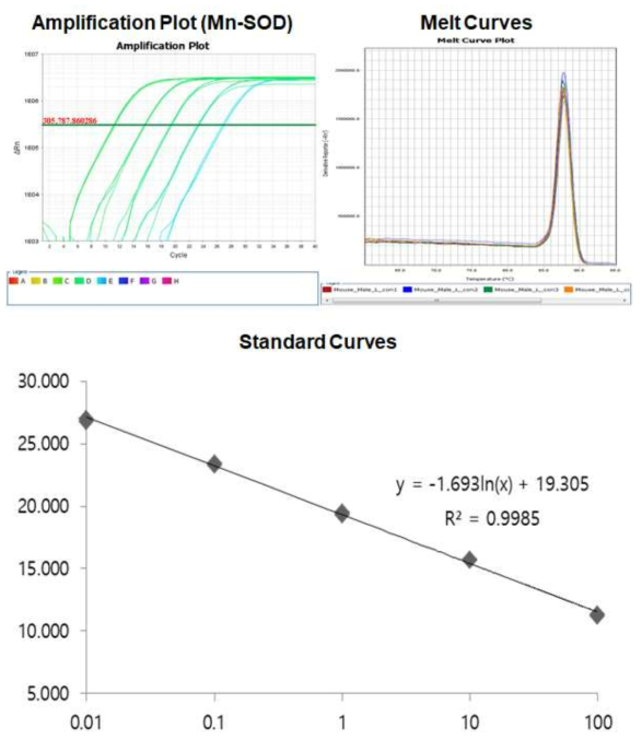 Amplification plot, melt curve and standard curve of mouse Mn-SOD gene