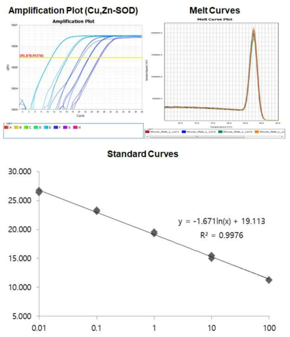 Amplification plot, melt curve and standard curve of mouse Cu,Zn-SOD gene