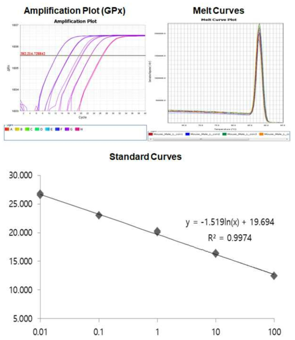 Amplification plot, melt curve and standard curve of mouse GPx gene