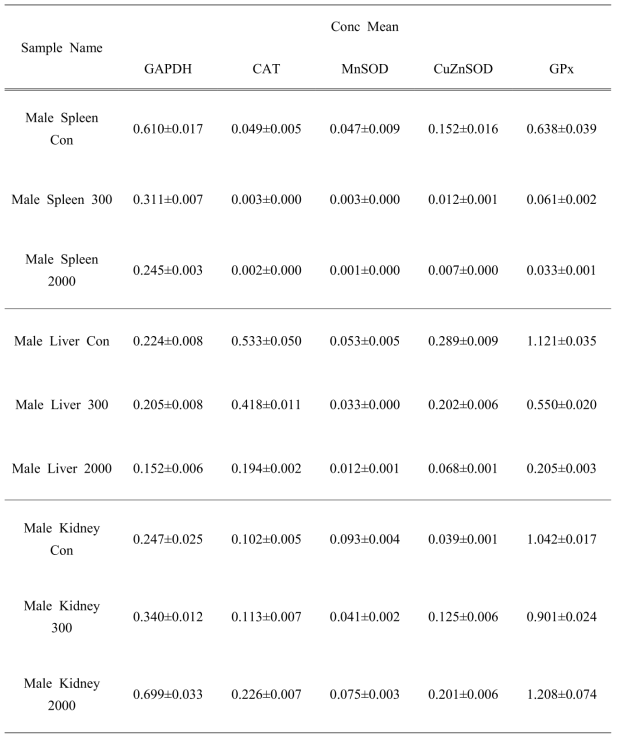 RNA concentration of antioxidant genes such as CAT, CuZn-SOD, MnSOD, GPx from male ICR mice with treated orally development feed additives