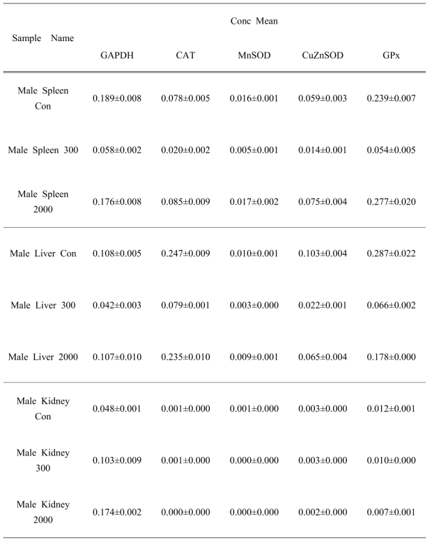 RNA concentration of antioxidant genes such as CAT, CuZn-SOD, MnSOD, GPx from female ICR mice with treated orally development feed additives