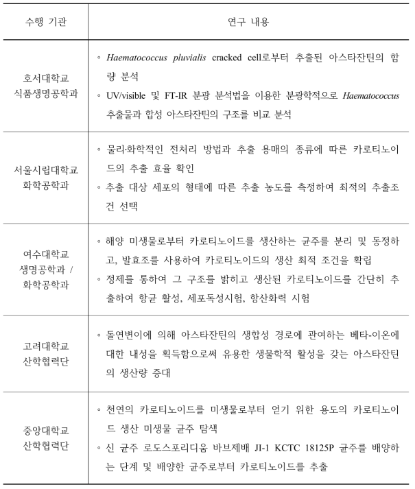 국내 카로티노이드 계 색소 물질의 연구 및 기술․산업 현황