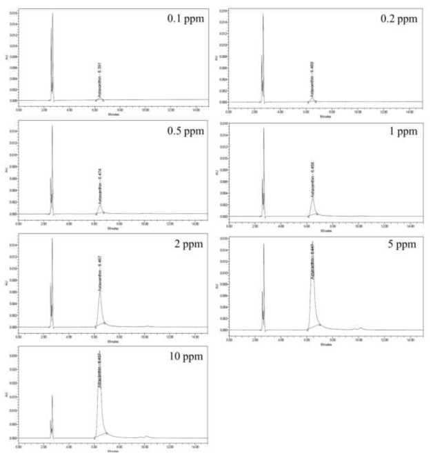 Astaxanthin 표준물질 농도별 HPLC분석결과