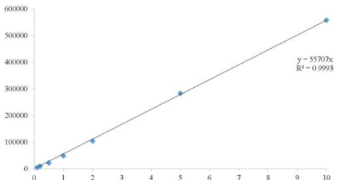 Astaxanthin 표준물질 농도별 HPLC 측정 표준 곡선