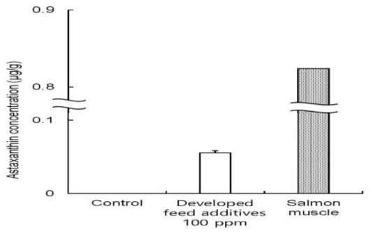 붉바리 근육의 astaxanthin 농도 측정 결과