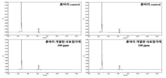 붉바리 표피 및 근육의 HPLC 분석 결과. 좌: 붉바리 표피, 우: 근육