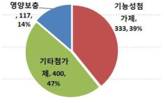 국내 사료 첨가제 시장