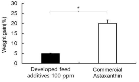 참돔 사료에 개발된 사료 첨가제 및 시판용 astaxanthin 공급에 따른 증중률