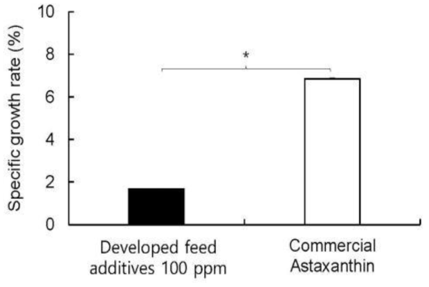 참돔 사료에 개발된 사료 첨가제 및 시판용 astaxanthin 공급에 따른 일간 성장률