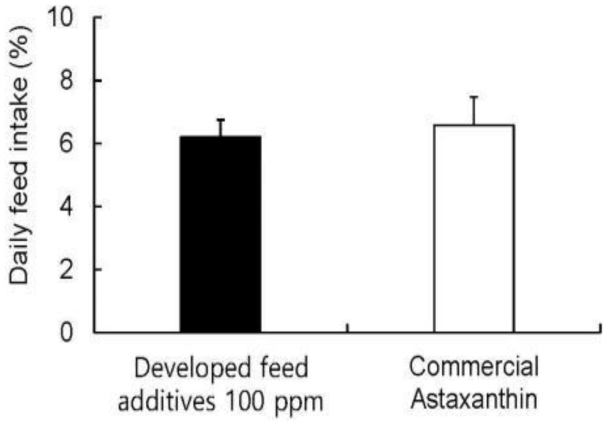 참돔 사료에 개발된 사료 첨가제 및 시판용 astaxanthin 공급에 따른 일간 사료섭취율