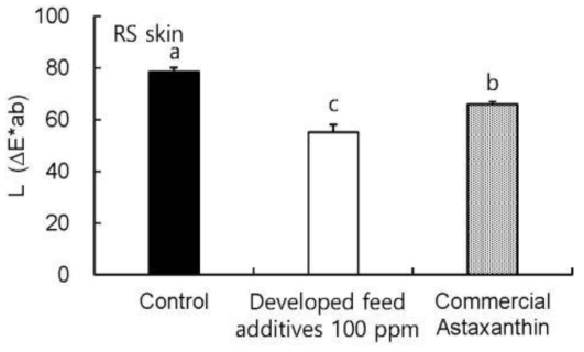 참돔 사료 첨가제별 표피의 색차 L값