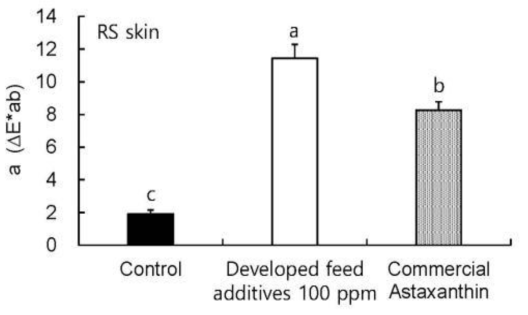 참돔 사료 첨가제별 표피의 색차 a값