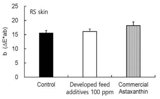 참돔 사료 첨가제별 표피의 색차 b값