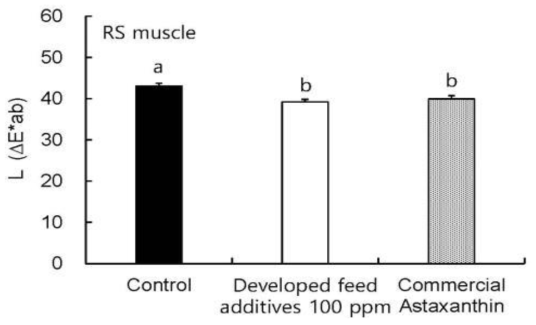 참돔 사료 첨가제별 근육의 색차 L값
