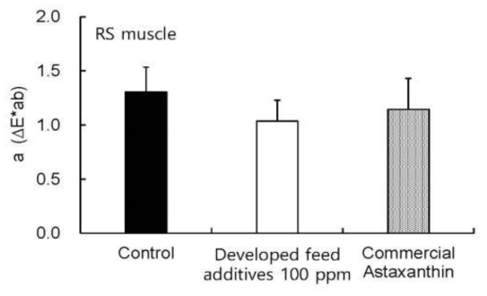 참돔 사료 첨가제별 근육의 색차 a값