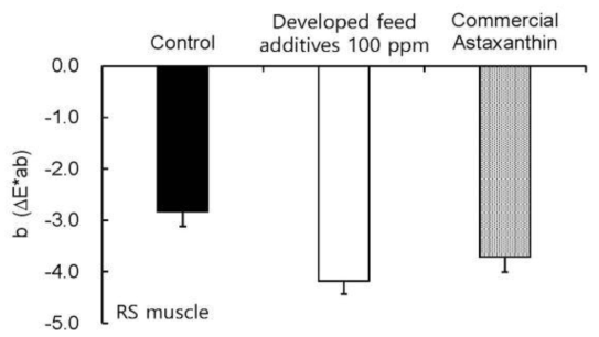 참돔 사료 첨가제별 근육의 색차 b값