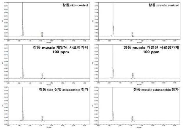 참돔 표피 및 근육의 HPLC 분석 결과