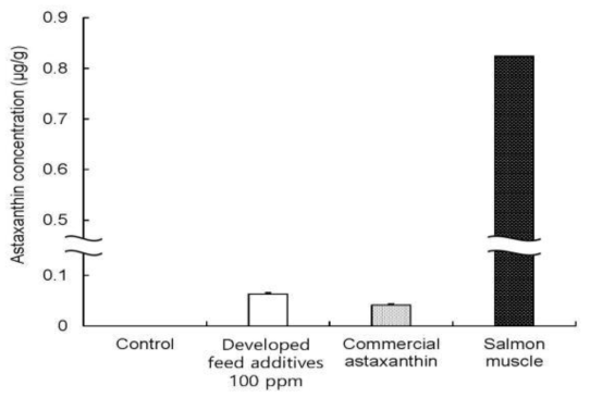 참돔 근육의 astaxanthin 농도 측정 결과