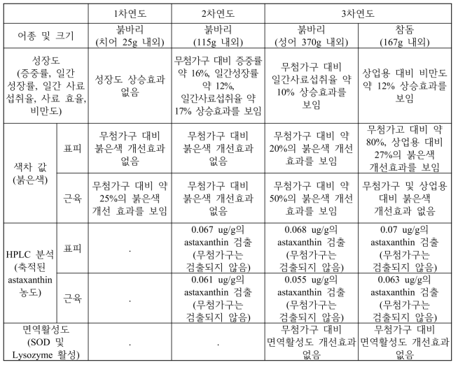 연구개발 연도별 어류용 개발 사료 첨가제의 기능성 비교