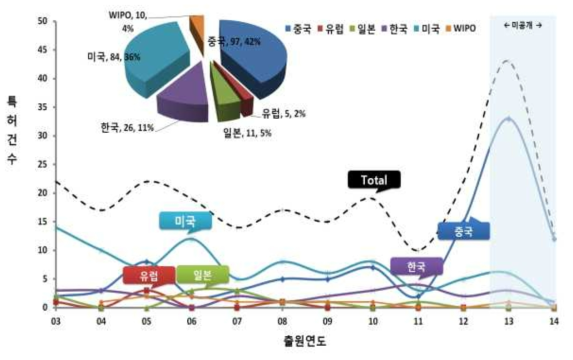 연도별 특허출원 동향