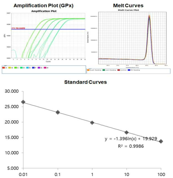 Amplification plot, melt curve and standard curve of GPx gene from Pagrus major