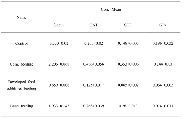 RNA concentration of β-actin and antioxidant genes such as CAT, SOD and GPx from hemocytes of Pagrus major