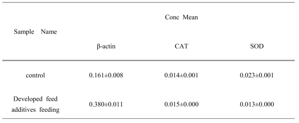 RNA concentration of β-actin and antioxidant genes such as CAT, SOD from hemocytes of Epinephelus akaara