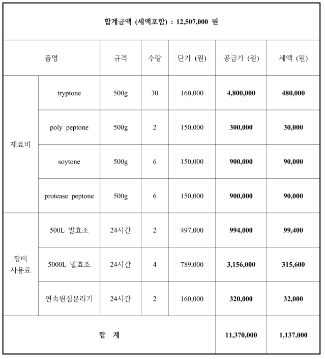 Paracoccus haeundaensis 대량배양에 사용된 비용