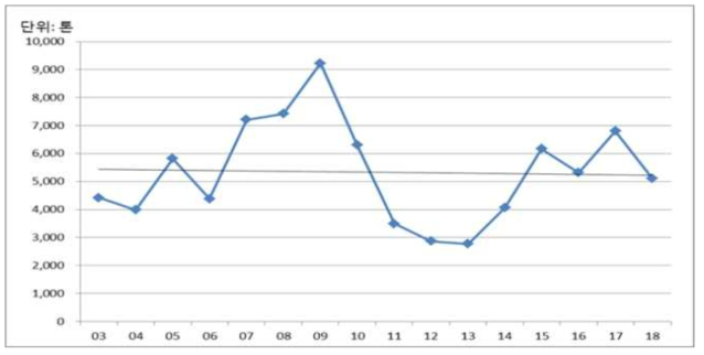 연간 참돔 생산량 추이