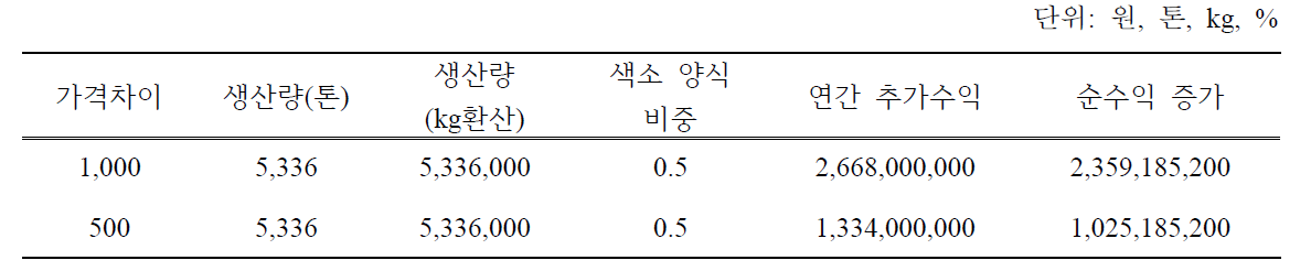 배양색소를 이용한 참돔 양식 시 연간 추가 수익과 순수익