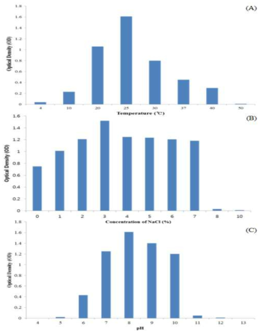 Paracoccus haeundaensis의 온도, NaCl 농도, pH 변화에 따른 최적 배양 조건. (A), 온도 조건, (B) 염 농도 조건, (C) pH 조건
