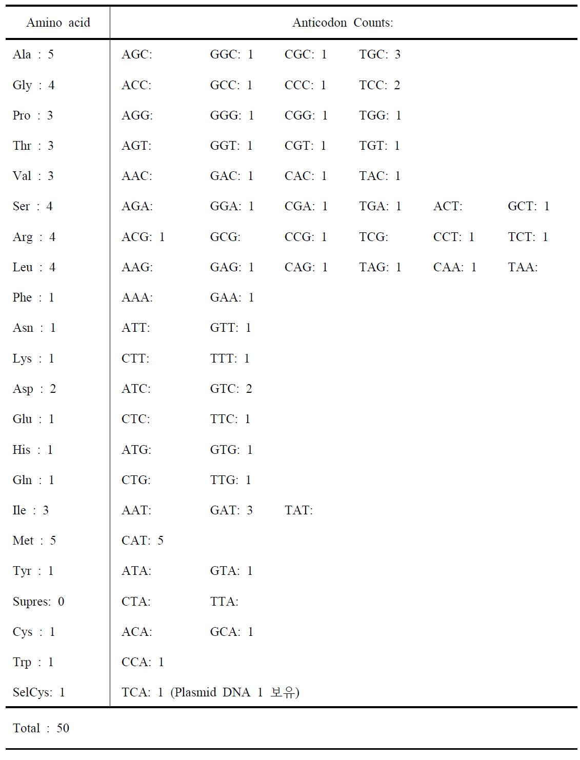 tRNA Count by Anticodon from Paracoccus haeunaensis genome