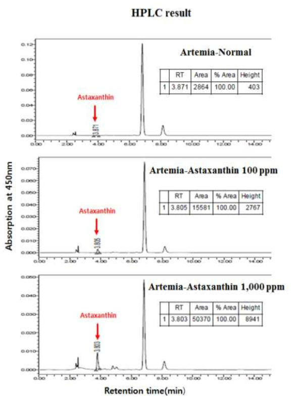 영양 강화 한 Artemia sp.에서 추출한 astaxanthin의 HPLC 분석 결과