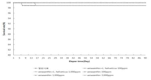 첨가제에 따른 붉바리 치어의 생존율 변화